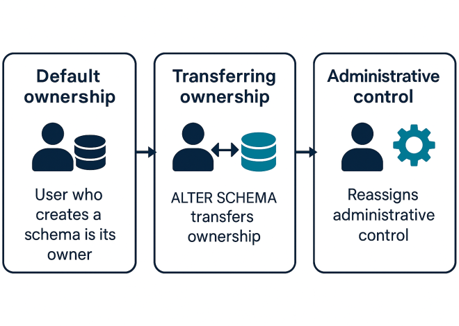Understanding Schema Ownership in PostgreSQL: A Practical Guide for DBAs