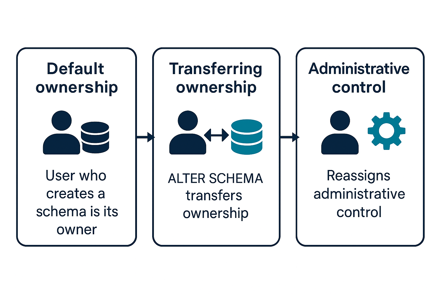 Understanding Schema Ownership in PostgreSQL: A Practical Guide for DBAs