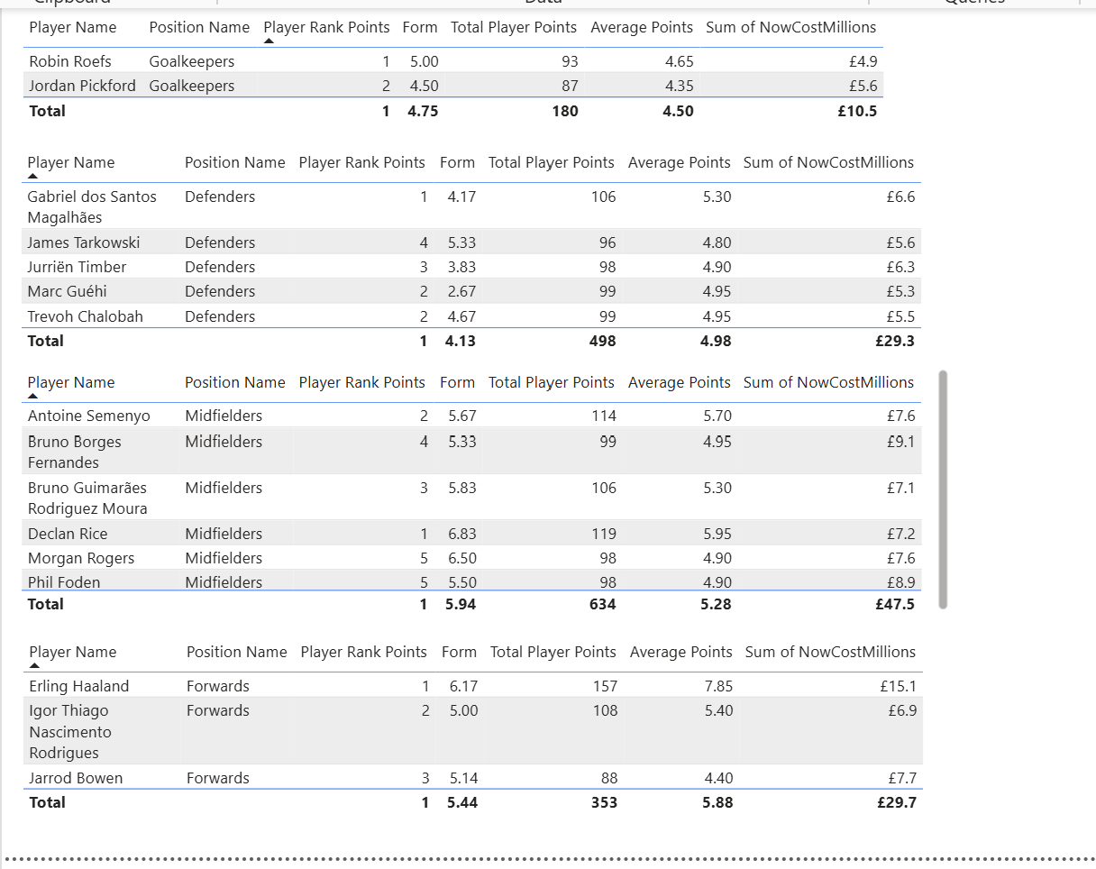 Best FPL Players of the 2025/26 Season So Far: A Power BI Analysis of Points and Form